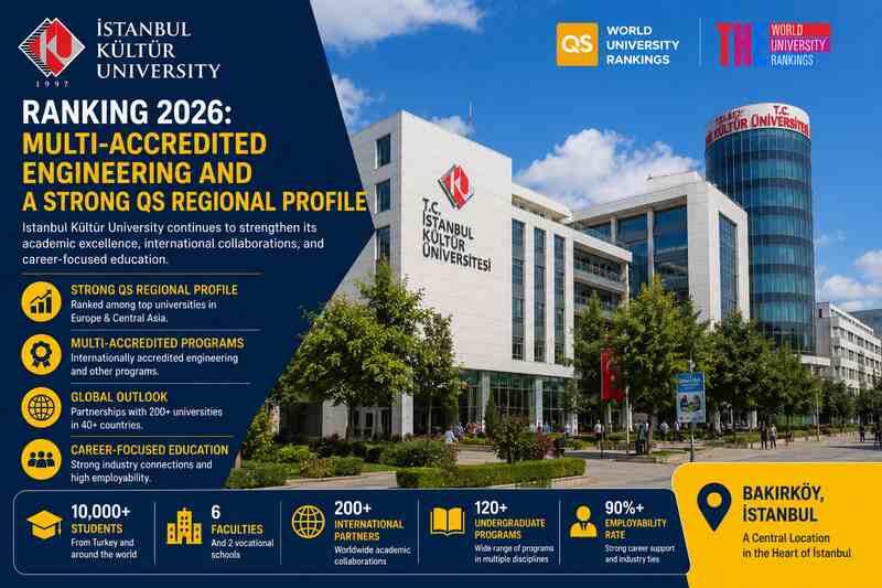 Istanbul Kultur University Ranking 2026: Multi-Accredited Engineering and a Strong QS Regional Profile